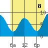 Pete Dahl Slough tide chart for Thursday, May 8, 2025