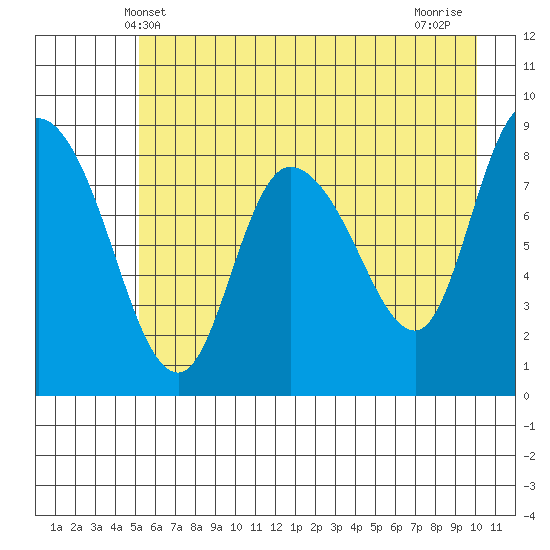Pete Dahl Slough tide chart for Friday, May 9, 2025