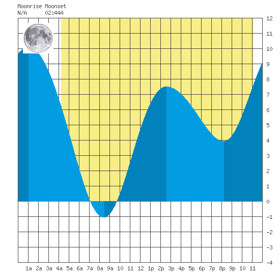 Pete Dahl Slough tide chart for Tuesday, June 10, 2025