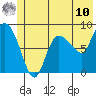 Pete Dahl Slough tide chart for Tuesday, June 10, 2025
