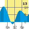 Pete Dahl Slough tide chart for Friday, June 13, 2025