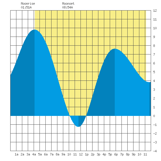 Pete Dahl Slough tide chart for Sunday, June 15, 2025