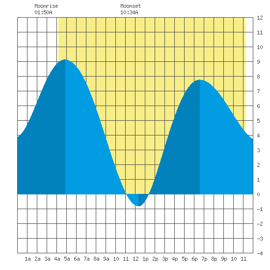 Pete Dahl Slough tide chart for Monday, June 16, 2025