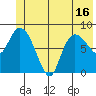 Pete Dahl Slough tide chart for Monday, June 16, 2025