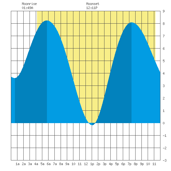 Pete Dahl Slough tide chart for Tuesday, June 17, 2025