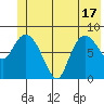 Pete Dahl Slough tide chart for Tuesday, June 17, 2025
