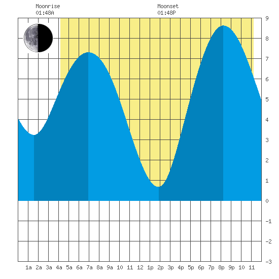 Pete Dahl Slough tide chart for Wednesday, June 18, 2025