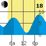Pete Dahl Slough tide chart for Wednesday, June 18, 2025