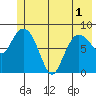 Pete Dahl Slough tide chart for Sunday, June 1, 2025