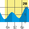 Pete Dahl Slough tide chart for Friday, June 20, 2025