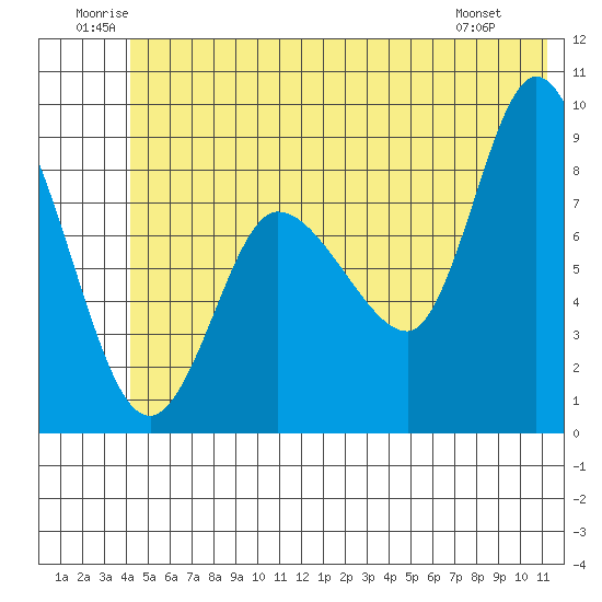 Pete Dahl Slough tide chart for Saturday, June 21, 2025
