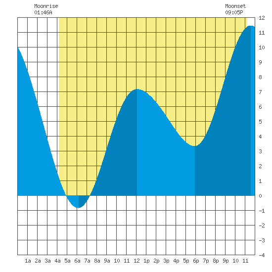Pete Dahl Slough tide chart for Sunday, June 22, 2025