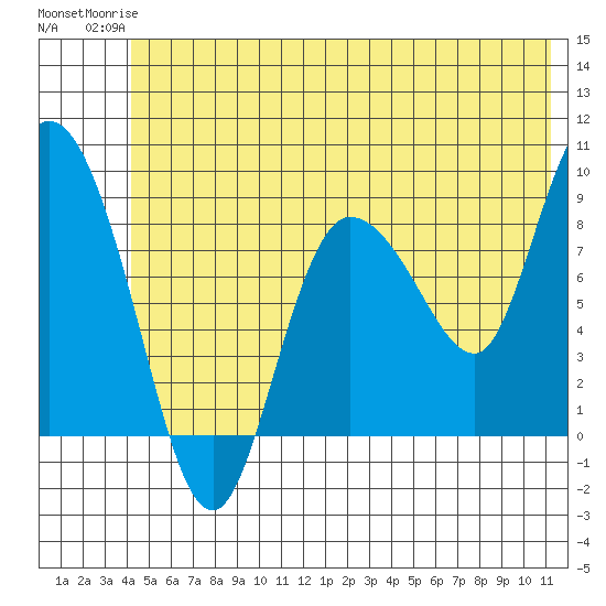 Pete Dahl Slough tide chart for Tuesday, June 24, 2025