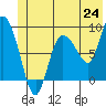 Pete Dahl Slough tide chart for Tuesday, June 24, 2025