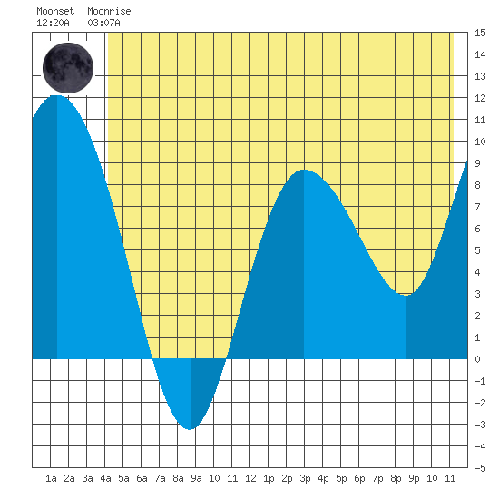 Pete Dahl Slough tide chart for Wednesday, June 25, 2025