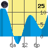 Pete Dahl Slough tide chart for Wednesday, June 25, 2025