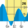 Pete Dahl Slough tide chart for Thursday, June 26, 2025