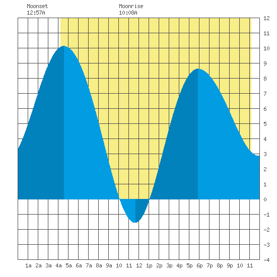 Pete Dahl Slough tide chart for Sunday, June 29, 2025