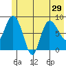 Pete Dahl Slough tide chart for Sunday, June 29, 2025