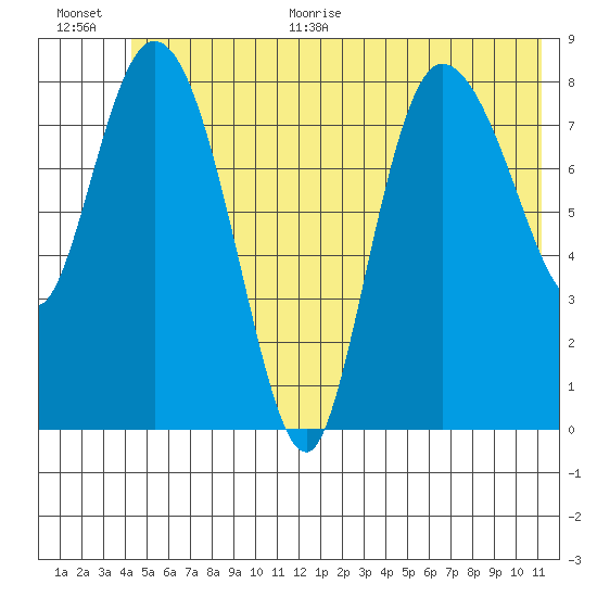 Pete Dahl Slough tide chart for Monday, June 30, 2025