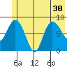 Pete Dahl Slough tide chart for Monday, June 30, 2025