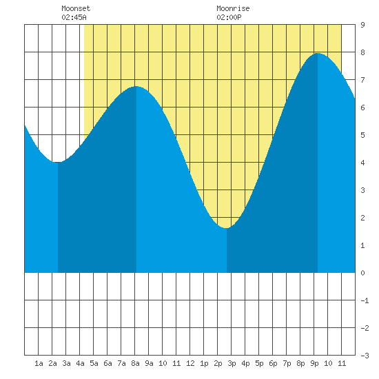 Pete Dahl Slough tide chart for Tuesday, June 3, 2025