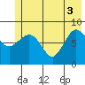 Pete Dahl Slough tide chart for Tuesday, June 3, 2025
