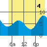 Pete Dahl Slough tide chart for Wednesday, June 4, 2025