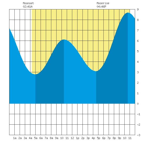 Pete Dahl Slough tide chart for Thursday, June 5, 2025