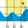 Pete Dahl Slough tide chart for Thursday, June 5, 2025