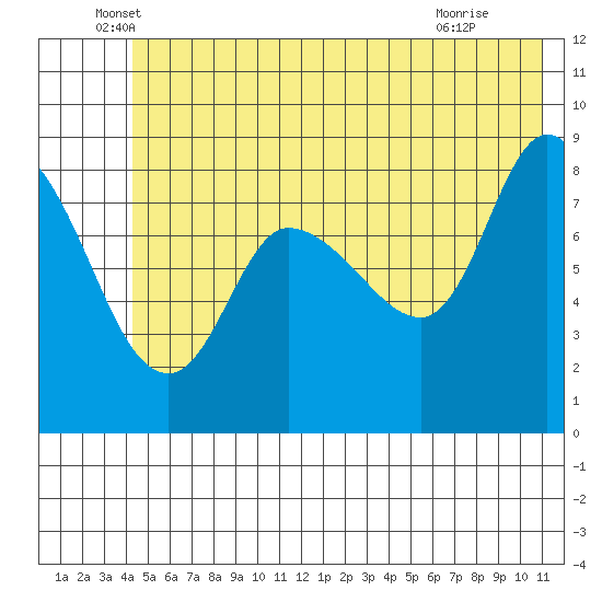 Pete Dahl Slough tide chart for Friday, June 6, 2025