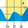 Pete Dahl Slough tide chart for Saturday, June 7, 2025