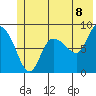 Pete Dahl Slough tide chart for Sunday, June 8, 2025