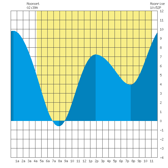 Pete Dahl Slough tide chart for Monday, June 9, 2025