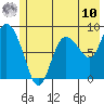 Pete Dahl Slough tide chart for Thursday, July 10, 2025