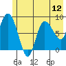 Pete Dahl Slough tide chart for Saturday, July 12, 2025