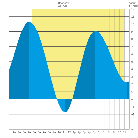 Pete Dahl Slough tide chart for Monday, July 14, 2025