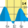 Pete Dahl Slough tide chart for Monday, July 14, 2025