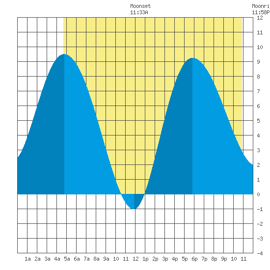 Pete Dahl Slough tide chart for Tuesday, July 15, 2025