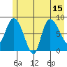 Pete Dahl Slough tide chart for Tuesday, July 15, 2025