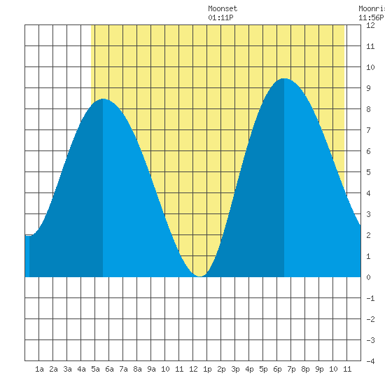 Pete Dahl Slough tide chart for Wednesday, July 16, 2025