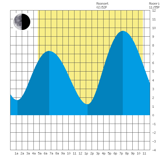 Pete Dahl Slough tide chart for Thursday, July 17, 2025