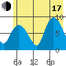 Pete Dahl Slough tide chart for Thursday, July 17, 2025