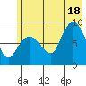 Pete Dahl Slough tide chart for Friday, July 18, 2025