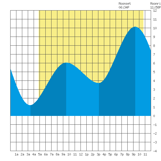 Pete Dahl Slough tide chart for Saturday, July 19, 2025