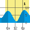 Pete Dahl Slough tide chart for Tuesday, July 1, 2025