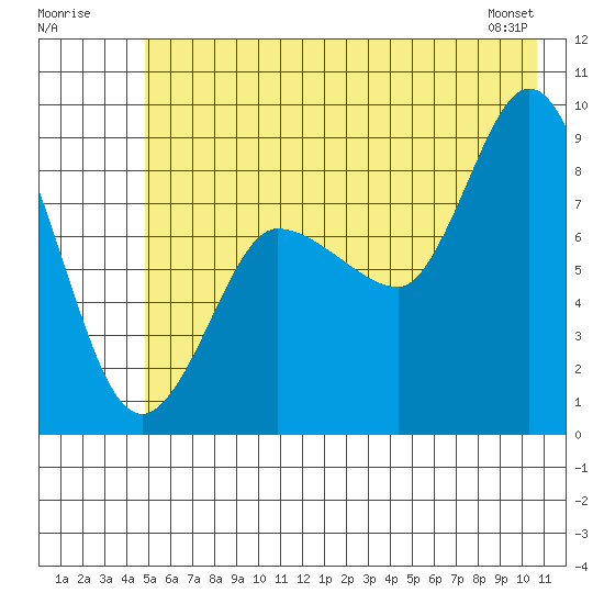 Pete Dahl Slough tide chart for Sunday, July 20, 2025
