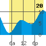 Pete Dahl Slough tide chart for Sunday, July 20, 2025