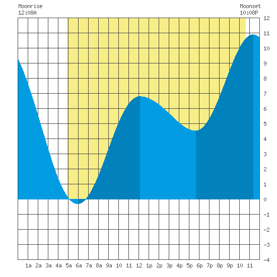 Pete Dahl Slough tide chart for Monday, July 21, 2025