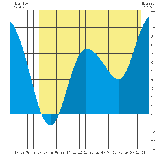 Pete Dahl Slough tide chart for Tuesday, July 22, 2025